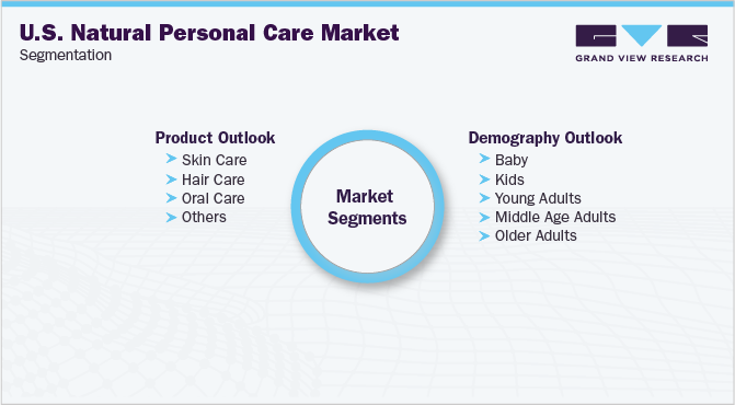 U.S. Natural Personal Care Market Segmentation