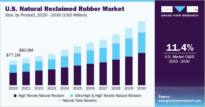 U.S. Natural reclaimed rubber market size and growth rate, 2023 - 2030
