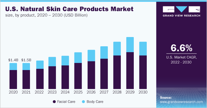 U.S. natural skin care products market size, by product, 2020 - 2030 (USD Billion)