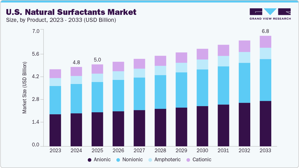 U.S. natural surfactants market size and growth forecast (2023-2033)