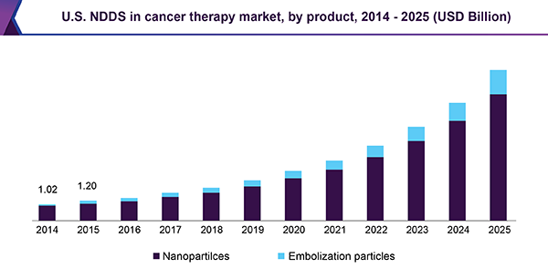 U.S. NDDS in cancer therapy market