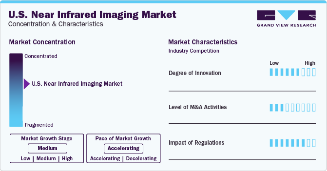 U.S. Near Infrared Imaging Market Concentration & Characteristics