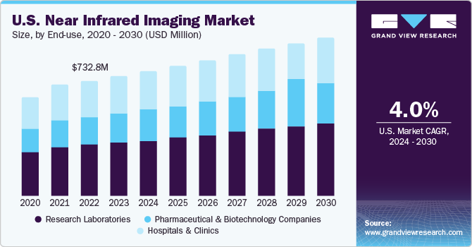 U.S. Near Infrared Imaging Market size and growth rate, 2024 - 2030