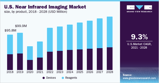 U.S. near infrared imaging market size, by product, 2018 - 2028 (USD Million)