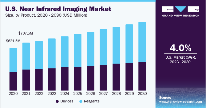 U.S. Near Infrared Imaging Market Size, By Product, 2015 - 2026 (USD Million)