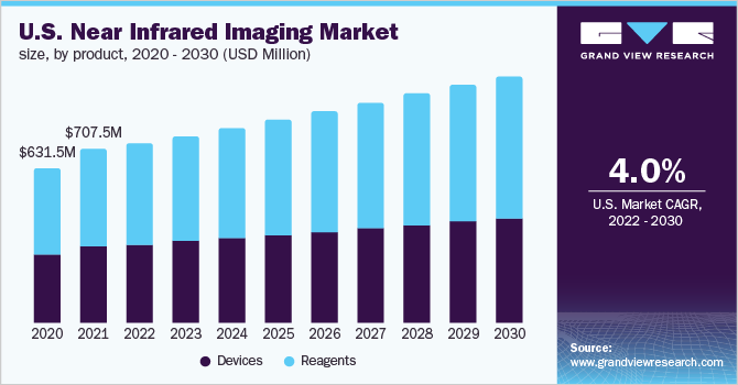 U.S. near infrared imaging market size, by product, 2020 - 2030 (USD Million)