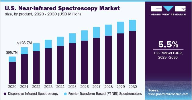  U.S. near-infrared spectroscopy market size, by product, 2020 - 2030 (USD Million)