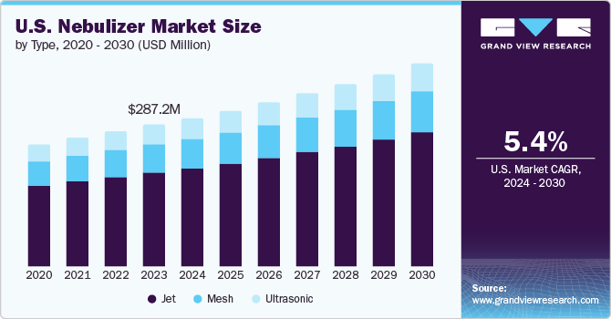 U.S. nebulizer market