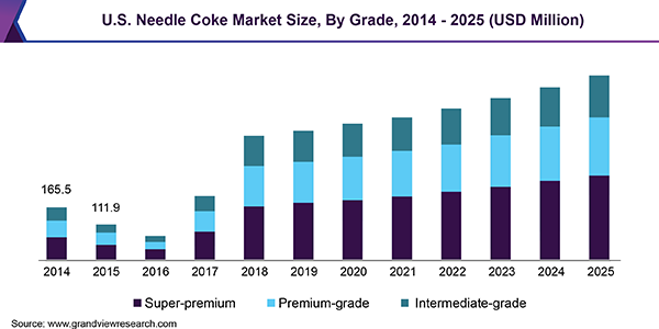 U.S. Needle Coke Market Size, By Grade, 2014 - 2025 (USD Million)