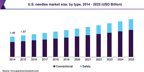 U.S. needles market