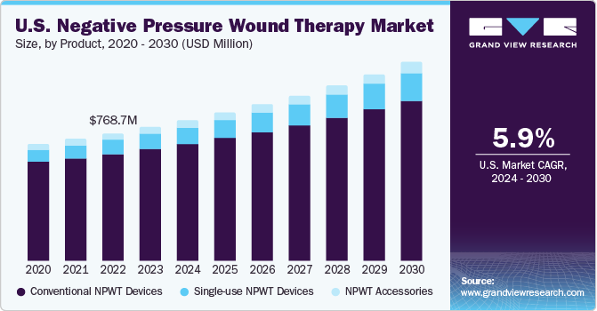 U.S. Negative Pressure Wound Therapy Market size and growth rate, 2024 - 2030