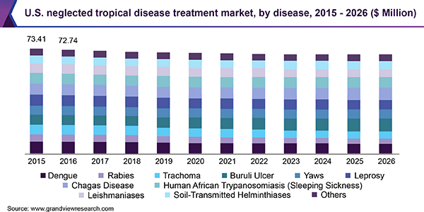 U.S. neglected tropical disease treatment market, by disease, 2015 - 2026 (USD Million)