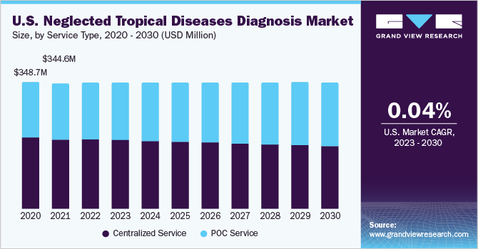 U.S. Neglected Tropical Diseases Diagnosis market size and growth rate, 2023 - 2030