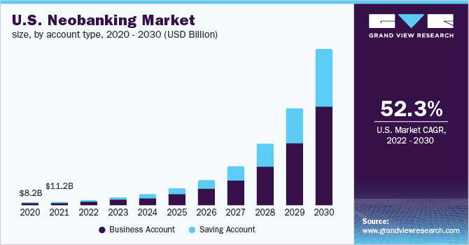 U.S. neobanking market size, by account type, 2017 - 2028 (USD Billion)