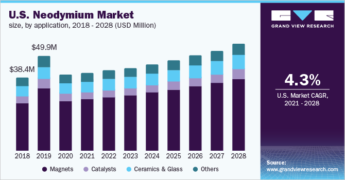 U.S. neodymium market size, by application, 2018 - 2028 (USD Million)