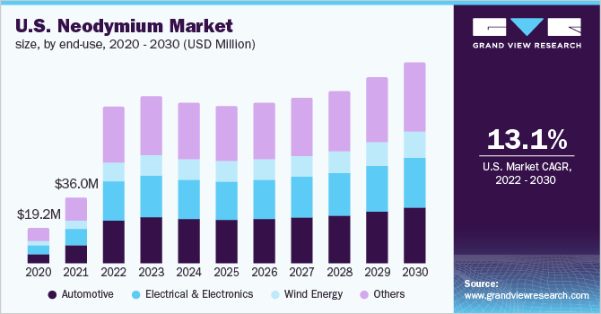 U.S. neodymium market size, by end-use, 2020 - 2030 (USD Million)