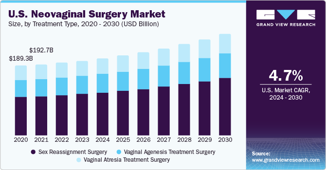 The U.S. neovaginal surgery market size, by treatment type, 2016 - 2027 (USD Million)