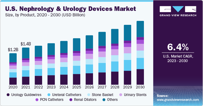  U.S. nephrology and urology devices market size, by product, 2020 - 2030 (USD Billion)