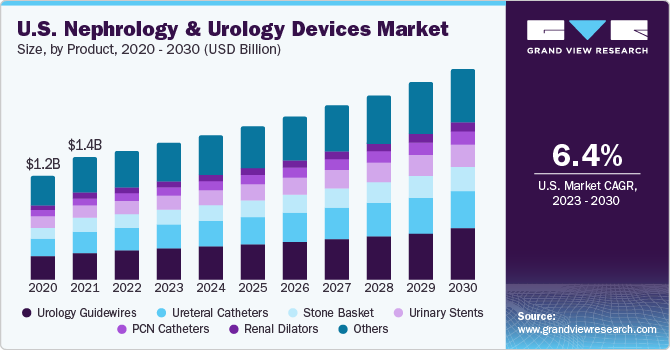 U.S. nephrology & urology devices market size, by type, 2013 - 2024 (USD Billion)