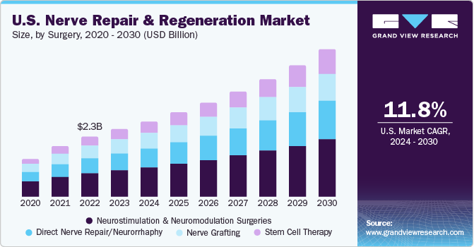 U.S. Nerve Repair And Regeneration market size and growth rate, 2024 - 2030