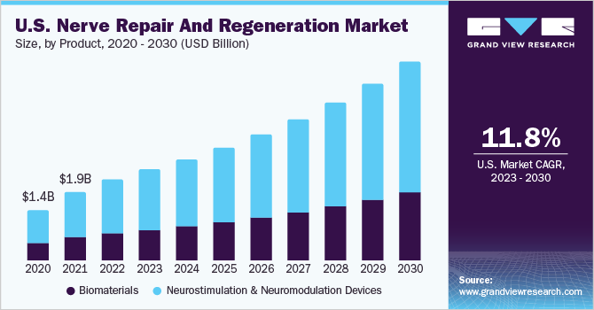 U.S. nerve repair and regeneration market size, by product, 2020 - 2030 (USD Billion)