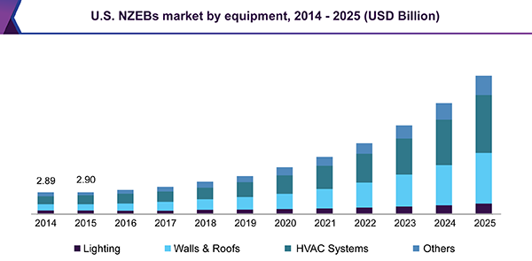 U.S. Net-Zero Energy Buildings market by equipment, 2014 - 2025 (USD Million)