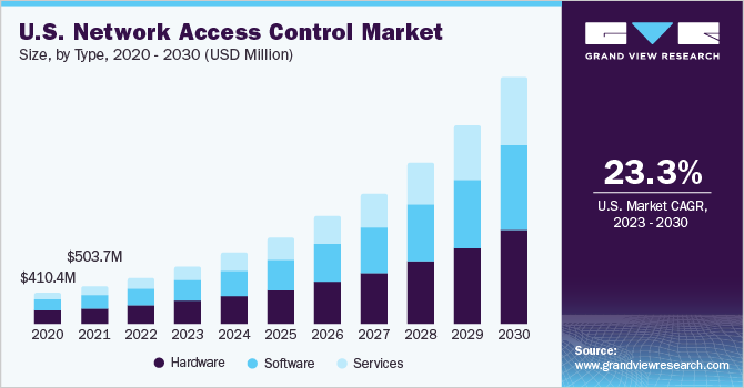 U.S. Network Access Control Market size and growth rate, 2023 - 2030