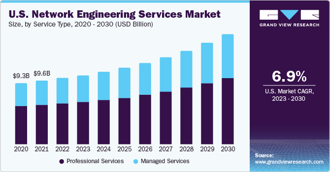 U.S. Network Engineering Services Market size and growth rate, 2023 - 2030
