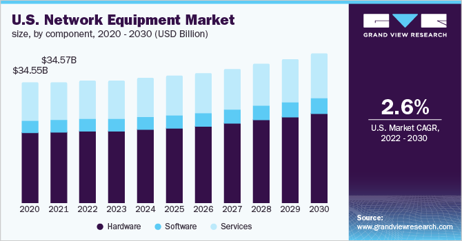 U.S. network equipment market size, by component, 2020 - 2030 (USD Billion)