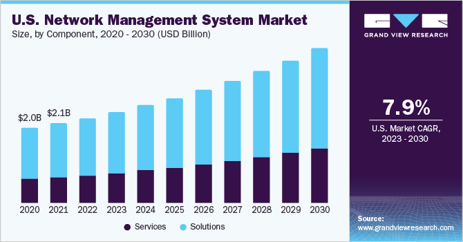 U.S. Network Management System market size and growth rate, 2023 - 2030
