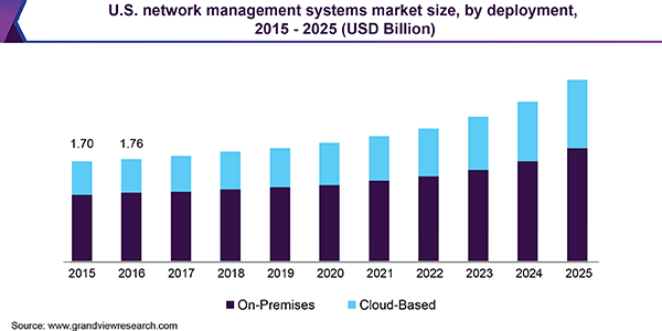 U.S. network management systems market