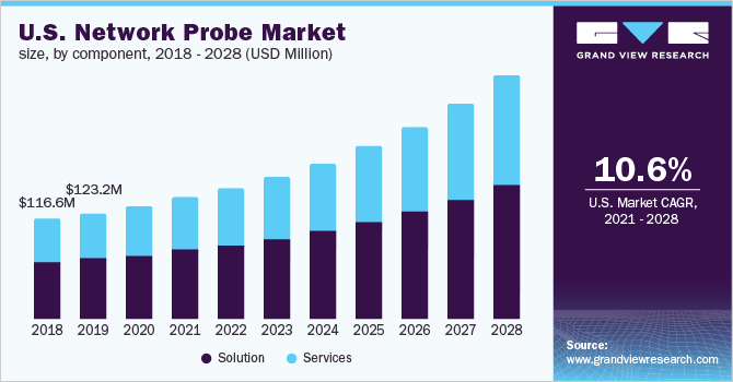 U.S. network probe market size, by component, 2018 - 2028 (USD Million)