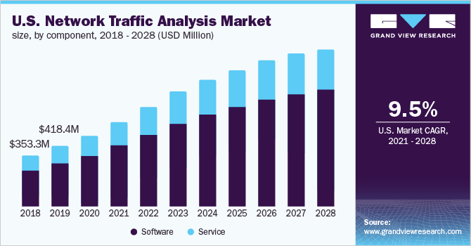 U.S. network traffic analysis market size, by component, 2018 - 2028 (USD Million)