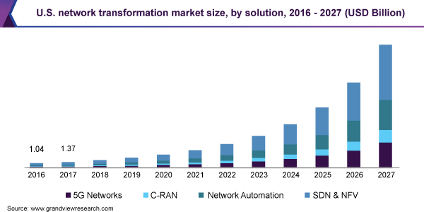 U.S. network transformation market size