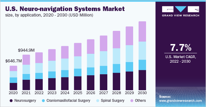 U.S. neuro-navigation systems market size, by application, 2020 - 2030 (USD Million)