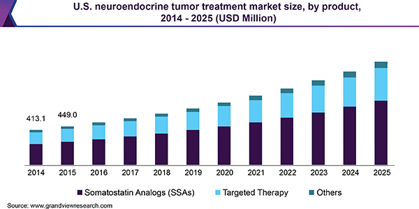 U.S. neuroendocrine tumor treatment market size, by product, 2014 - 2025 (USD Million)