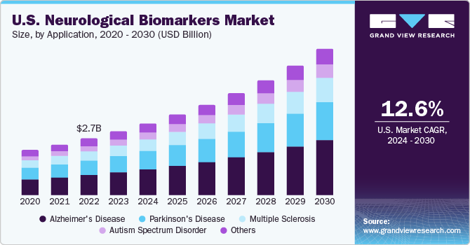 U.S. neurological biomarkers market size, by application, 2018 - 2028 (USD Billion)