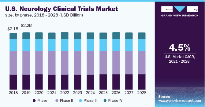 U.S. neurology clinical trials market size, by phase, 2018 - 2028 (USD Billion)