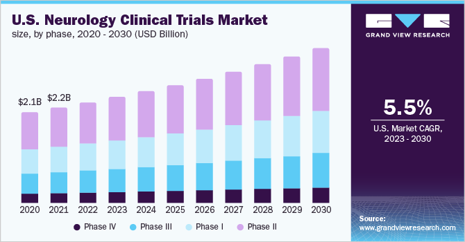 U.S. Neurology Clinical Trials Market Size, By Phase, 2020 - 2030 (USD Billion)