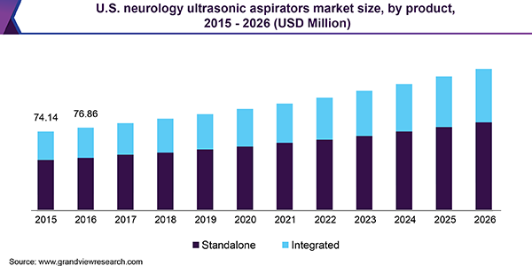 U.S. neurology ultrasonic aspirators market size