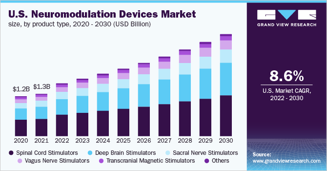 U.S. neuromodulation devices market size, by product type, 2020 - 2030 (USD Billion)