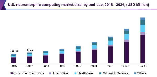 U.S. neuromorphic computing market