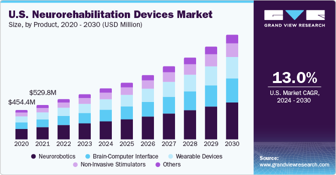 U.S. neurorehabilitation devices market size and growth rate, 2023 - 2030
