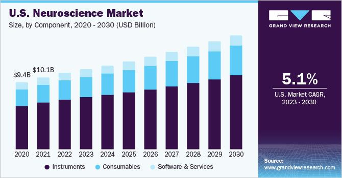 U.S. Neuroscience market size and growth rate, 2023 - 2030