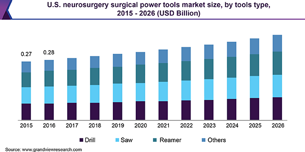 U.S. neurosurgery surgical power tools market size, by tools type, 2015 - 2026 (USD Billion)