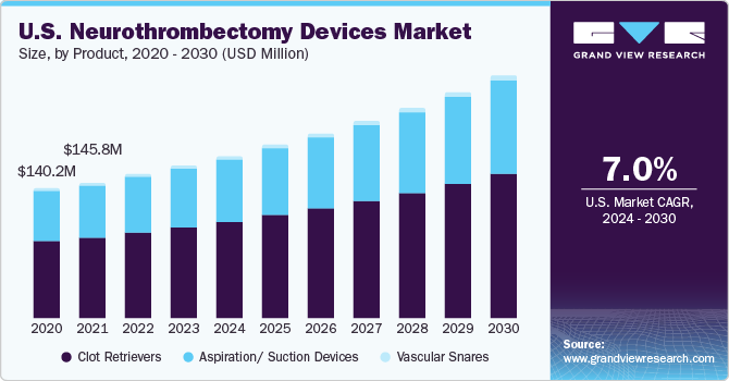 U.S. Neurothrombectomy Devices Market size and growth rate, 2024 - 2030