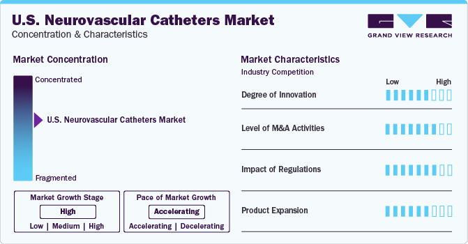 U.S. Neurovascular Catheters Market Concentration & Characteristics U.S. Neurovascular Catheters Market Concentration & Characteristics