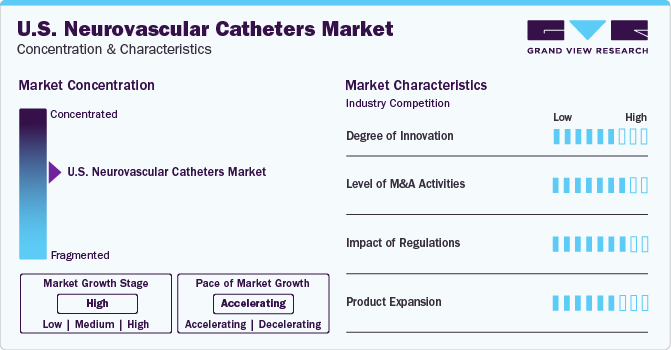U.S. Neurovascular Catheters Market Concentration & Characteristics