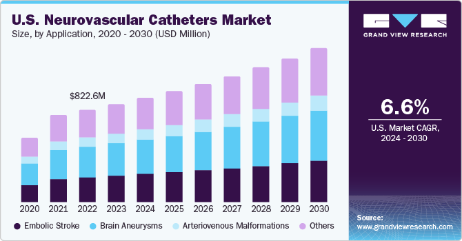 U.S. Neurovascular Catheters Market size and growth rate, 2024 - 2030 U.S. Neurovascular Catheters Market size and growth rate, 2024 - 2030