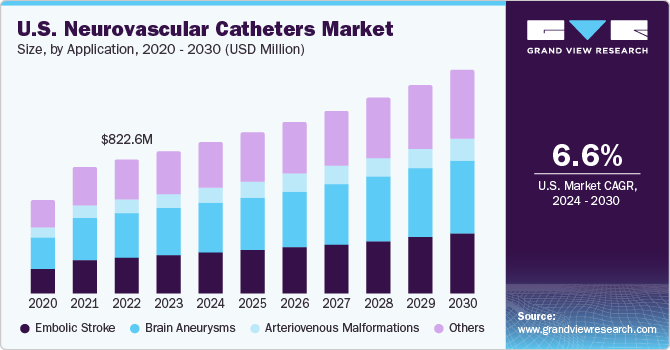 U.S. Neurovascular Catheters Market size and growth rate, 2024 - 2030